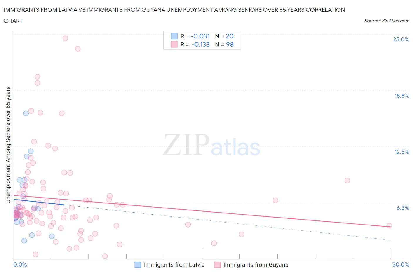 Immigrants from Latvia vs Immigrants from Guyana Unemployment Among Seniors over 65 years