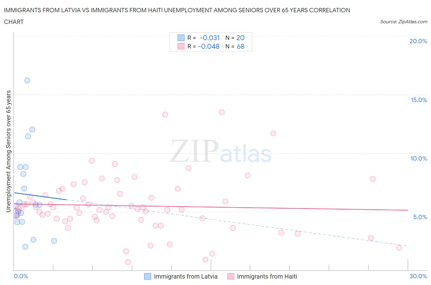Immigrants from Latvia vs Immigrants from Haiti Unemployment Among Seniors over 65 years