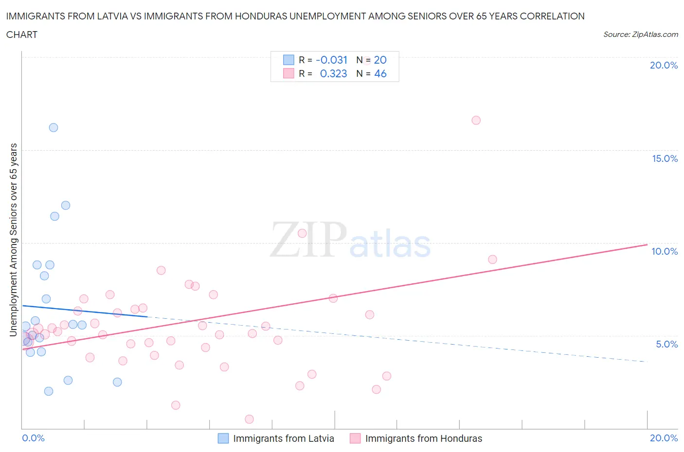 Immigrants from Latvia vs Immigrants from Honduras Unemployment Among Seniors over 65 years