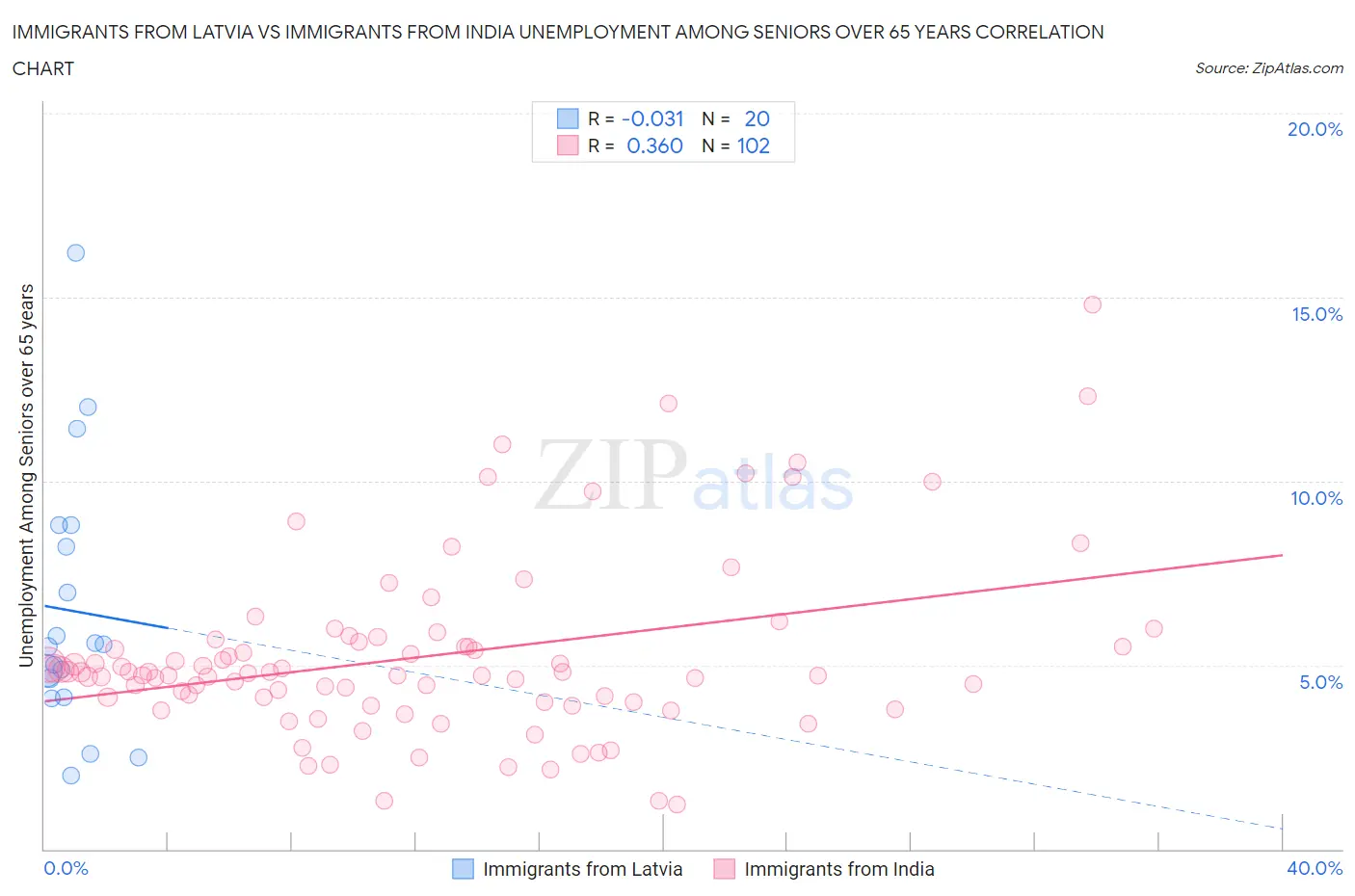 Immigrants from Latvia vs Immigrants from India Unemployment Among Seniors over 65 years