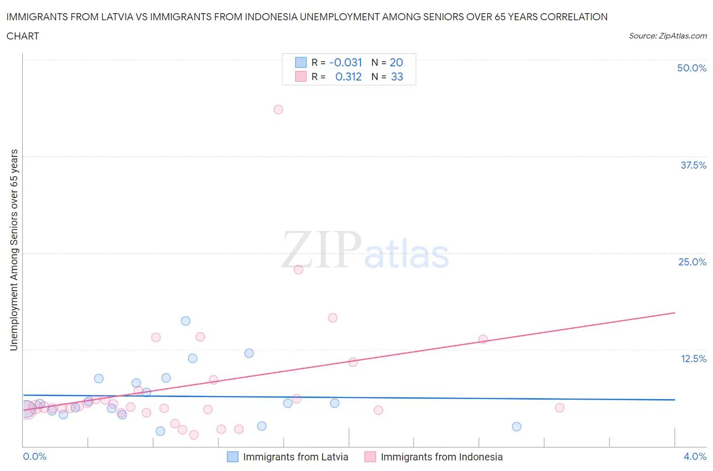 Immigrants from Latvia vs Immigrants from Indonesia Unemployment Among Seniors over 65 years