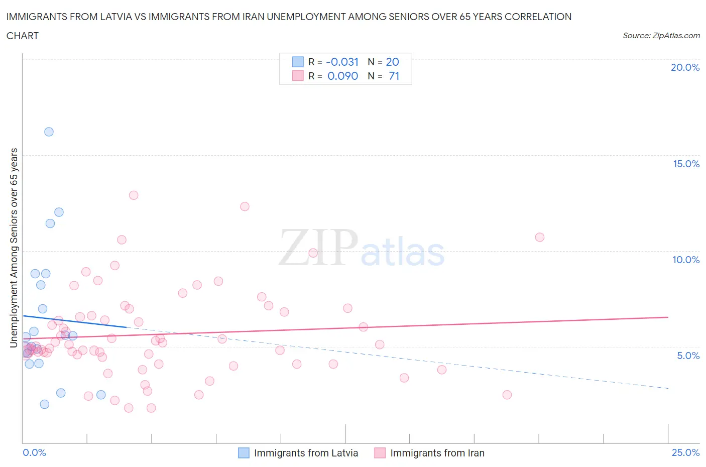 Immigrants from Latvia vs Immigrants from Iran Unemployment Among Seniors over 65 years