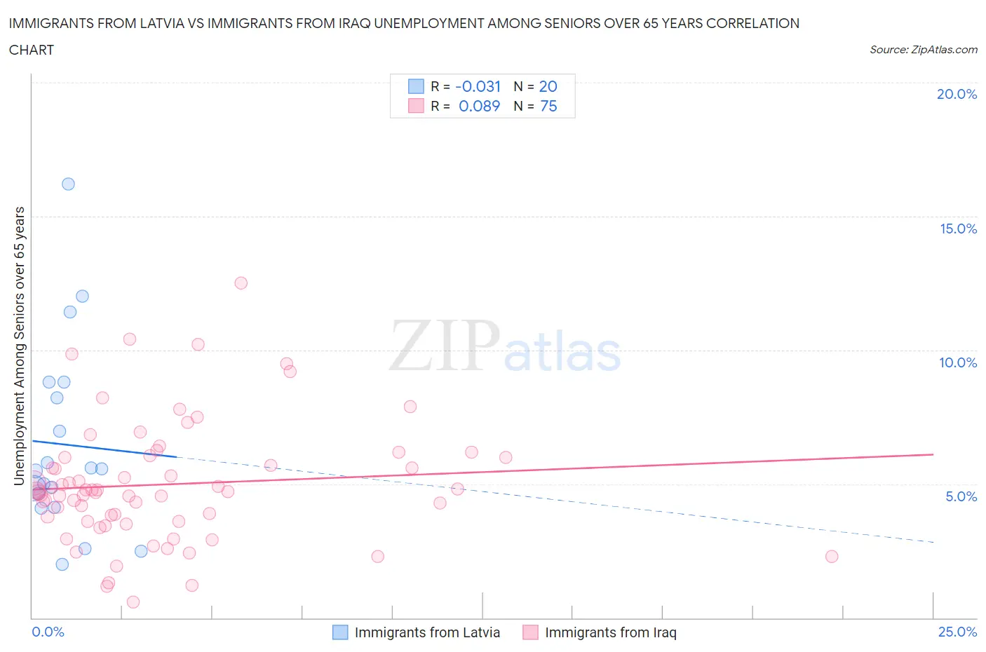 Immigrants from Latvia vs Immigrants from Iraq Unemployment Among Seniors over 65 years