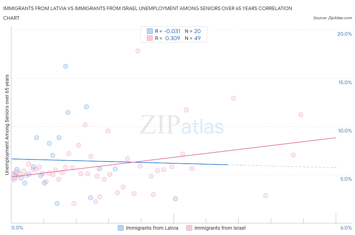 Immigrants from Latvia vs Immigrants from Israel Unemployment Among Seniors over 65 years