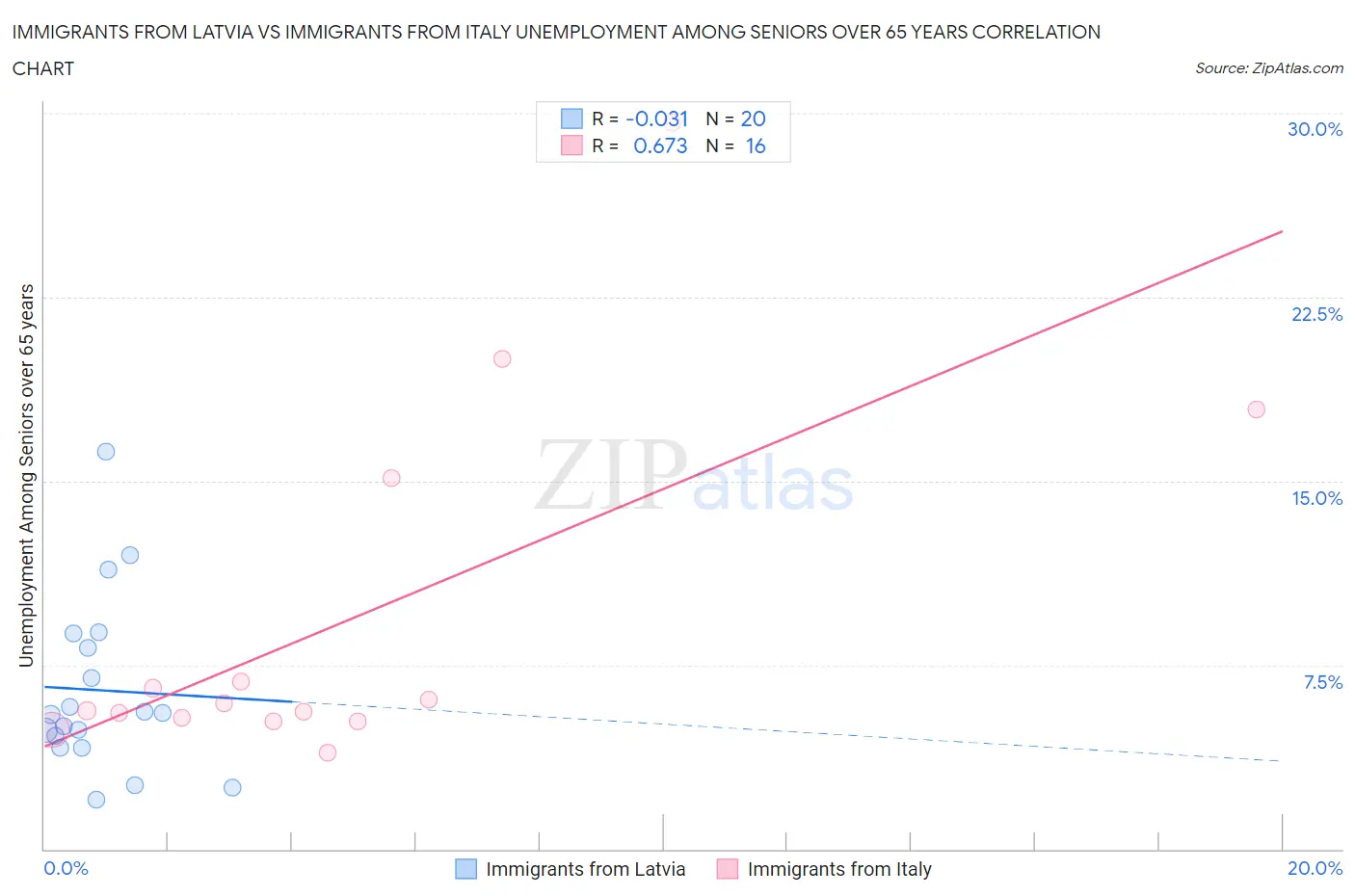 Immigrants from Latvia vs Immigrants from Italy Unemployment Among Seniors over 65 years