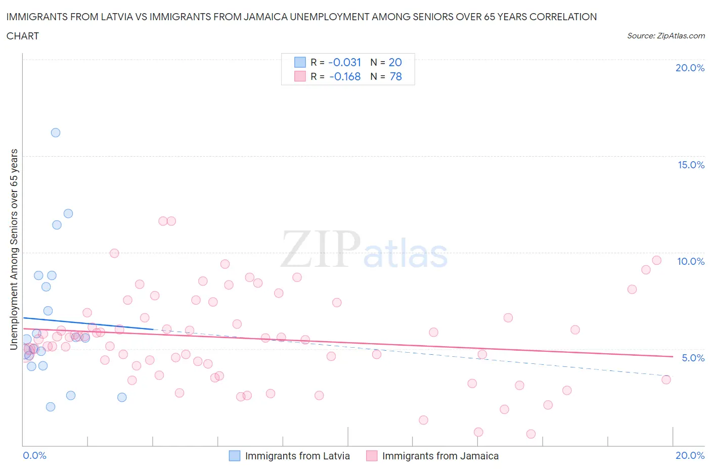 Immigrants from Latvia vs Immigrants from Jamaica Unemployment Among Seniors over 65 years