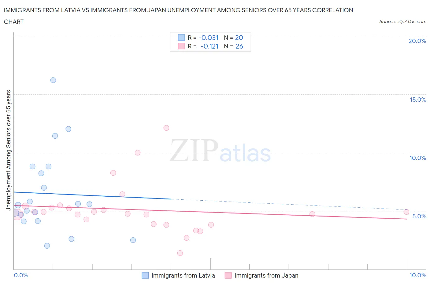 Immigrants from Latvia vs Immigrants from Japan Unemployment Among Seniors over 65 years