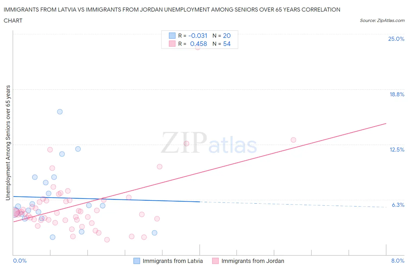 Immigrants from Latvia vs Immigrants from Jordan Unemployment Among Seniors over 65 years