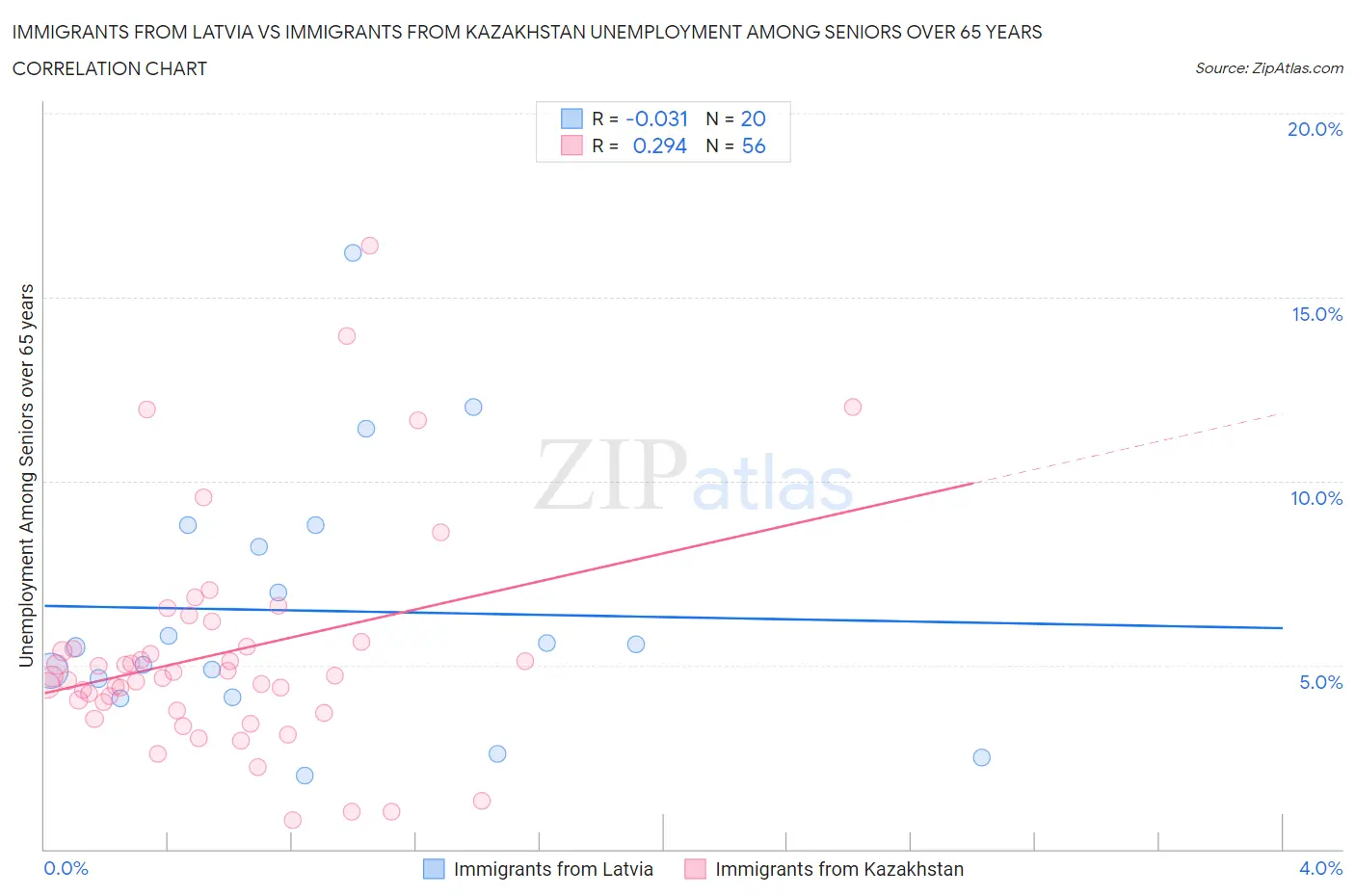 Immigrants from Latvia vs Immigrants from Kazakhstan Unemployment Among Seniors over 65 years