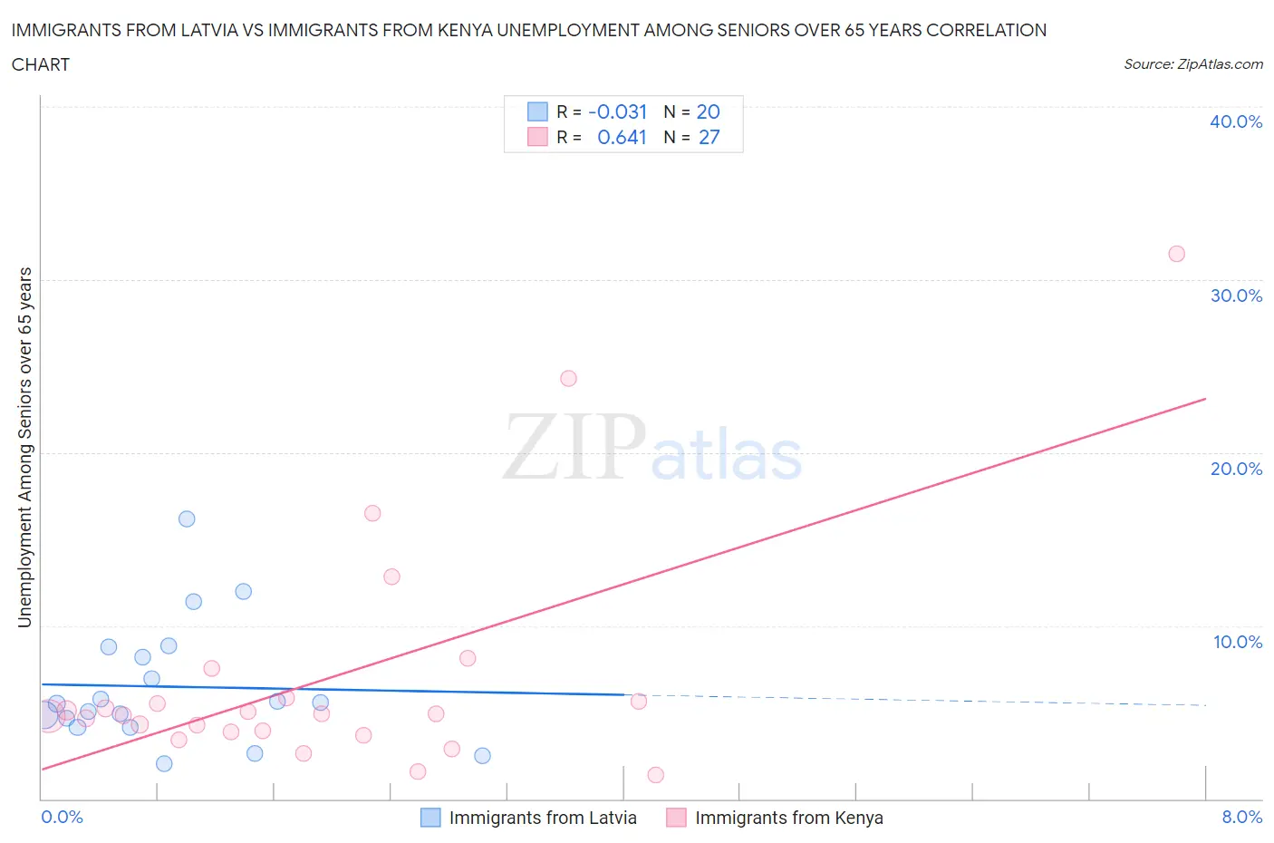 Immigrants from Latvia vs Immigrants from Kenya Unemployment Among Seniors over 65 years