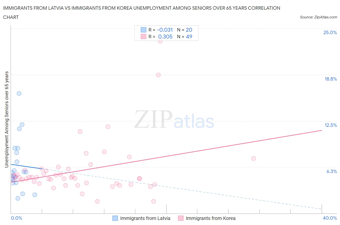 Immigrants from Latvia vs Immigrants from Korea Unemployment Among Seniors over 65 years