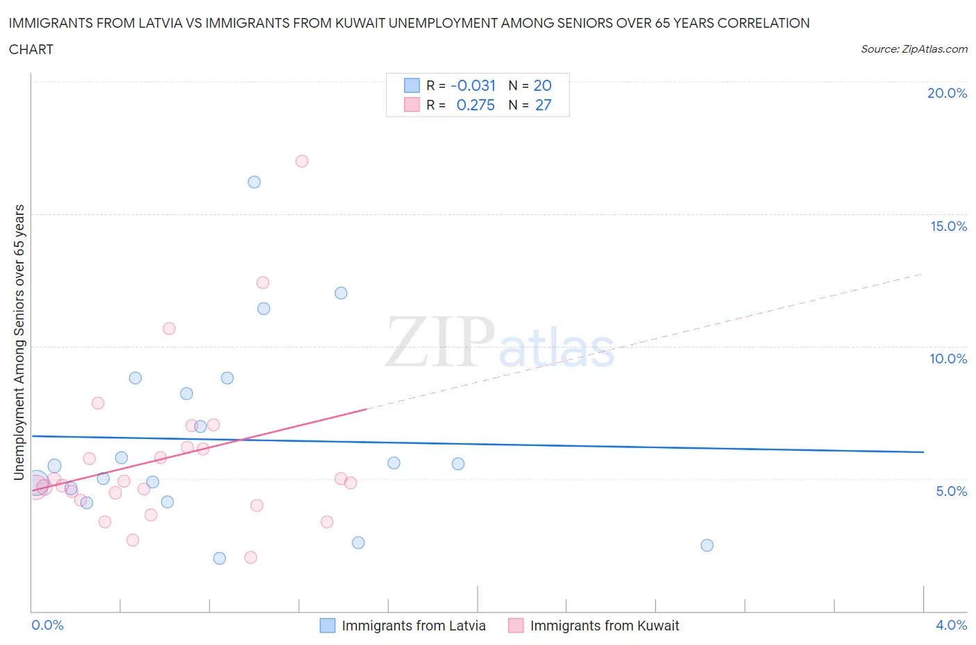 Immigrants from Latvia vs Immigrants from Kuwait Unemployment Among Seniors over 65 years
