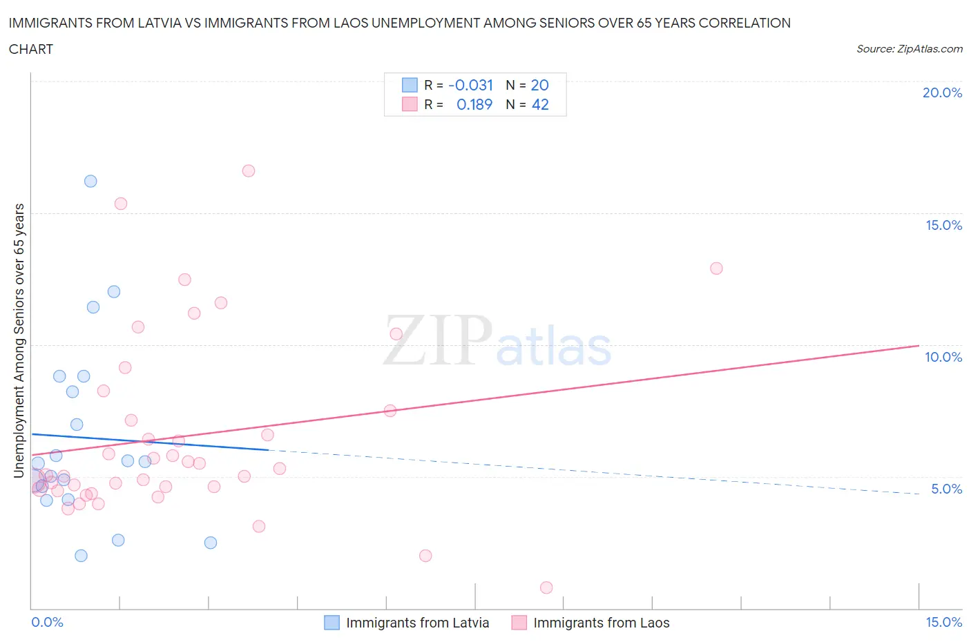 Immigrants from Latvia vs Immigrants from Laos Unemployment Among Seniors over 65 years