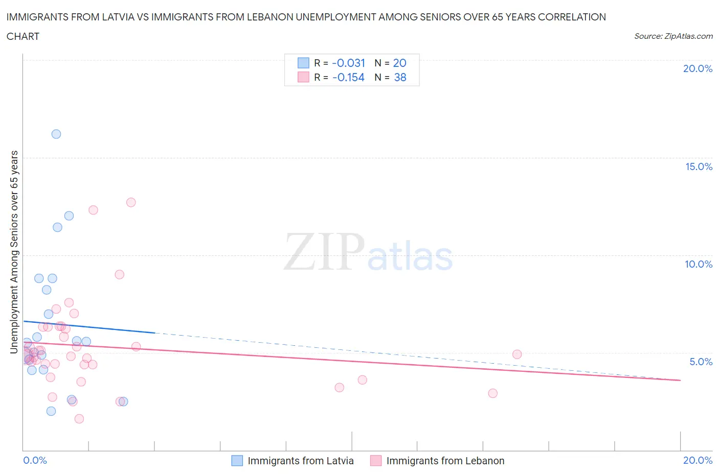Immigrants from Latvia vs Immigrants from Lebanon Unemployment Among Seniors over 65 years