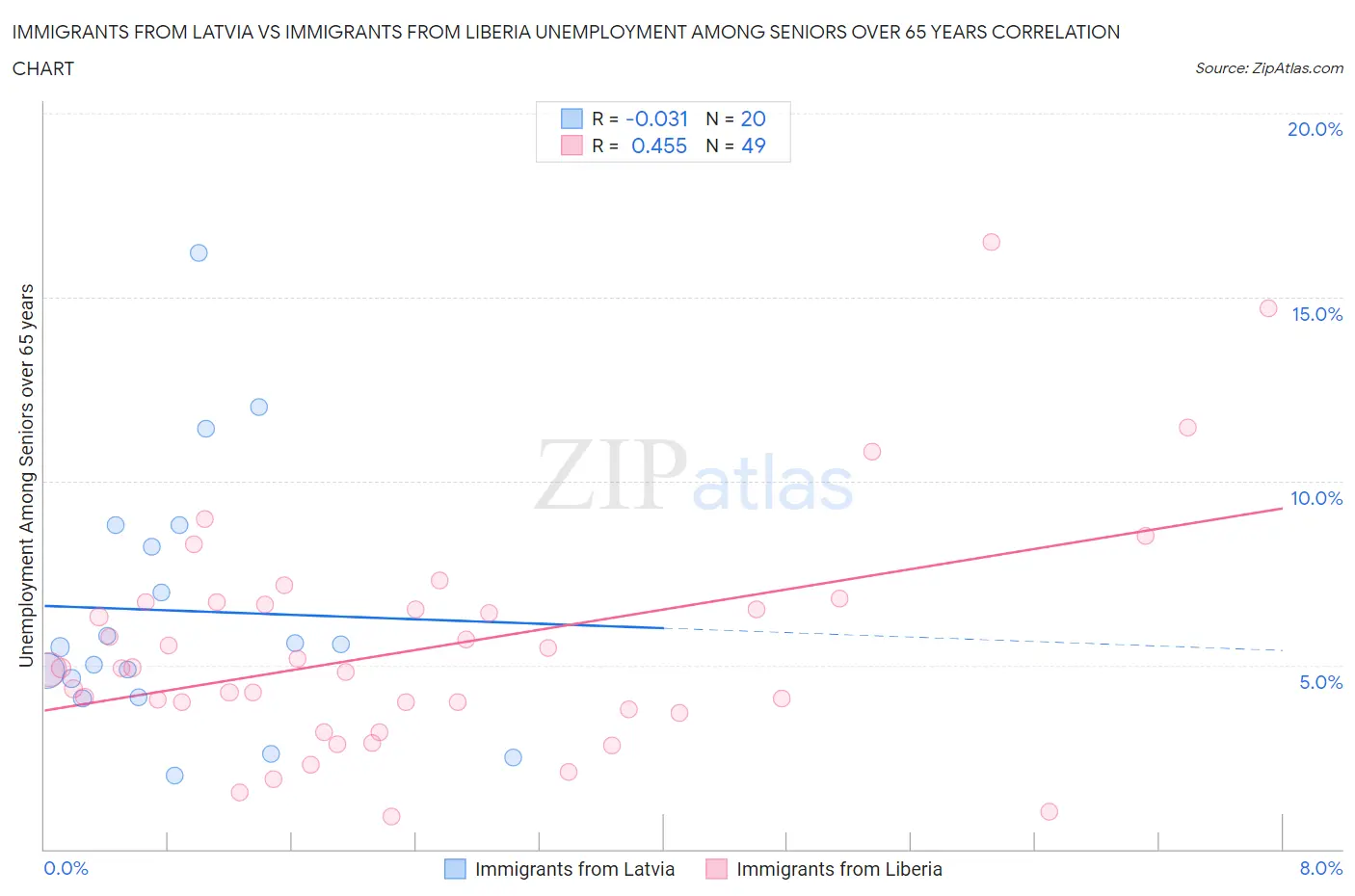 Immigrants from Latvia vs Immigrants from Liberia Unemployment Among Seniors over 65 years