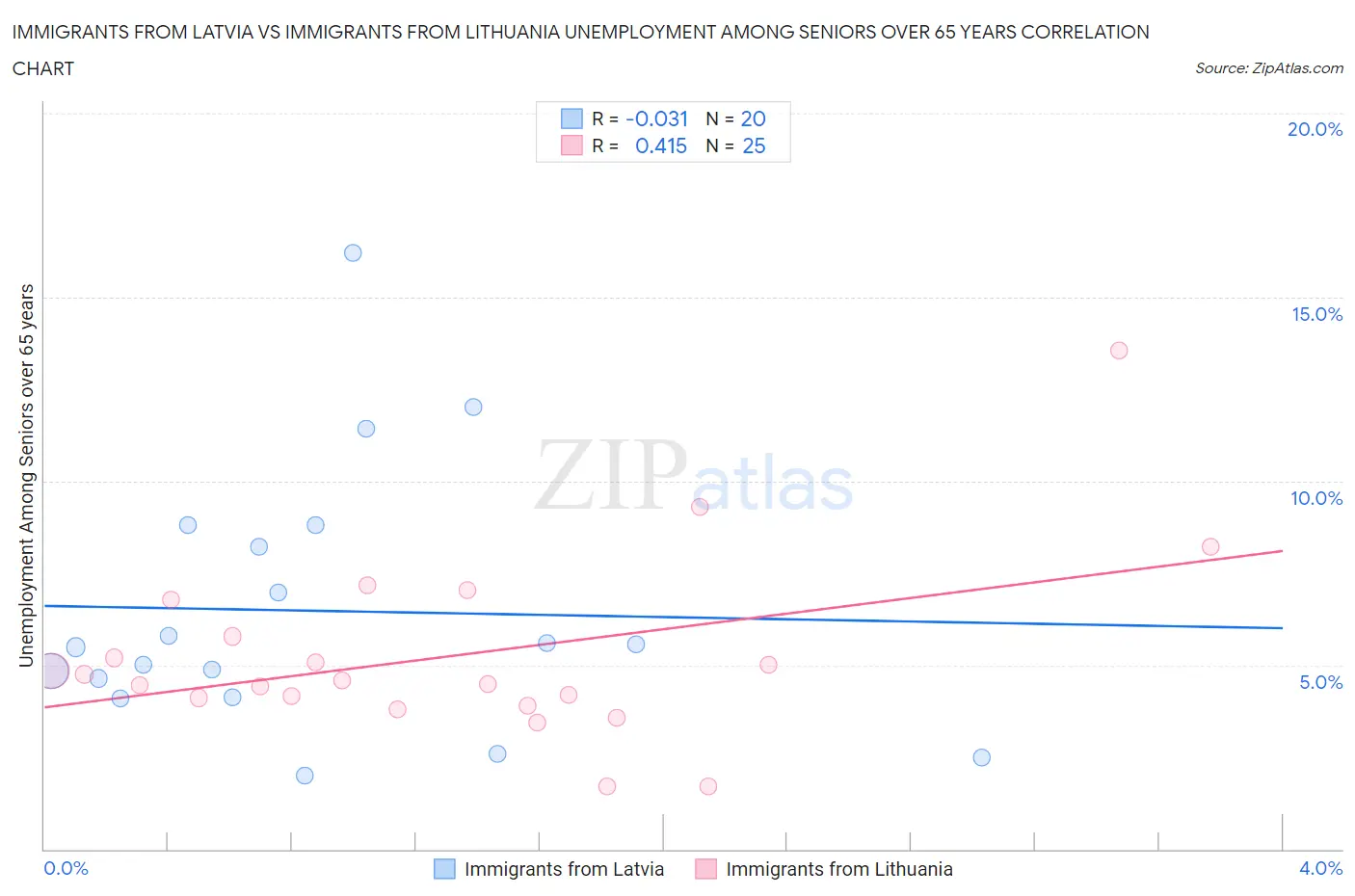 Immigrants from Latvia vs Immigrants from Lithuania Unemployment Among Seniors over 65 years