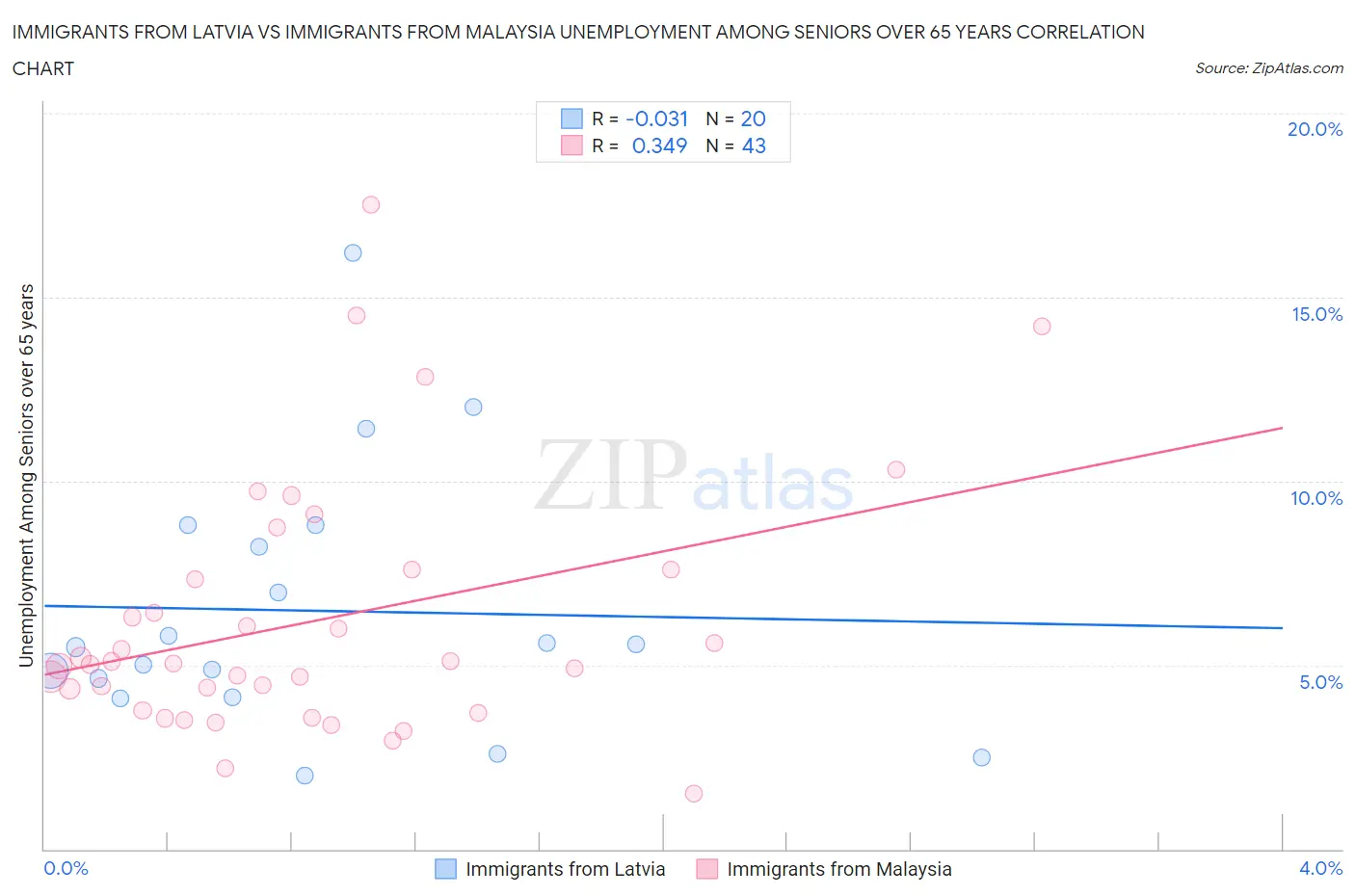 Immigrants from Latvia vs Immigrants from Malaysia Unemployment Among Seniors over 65 years