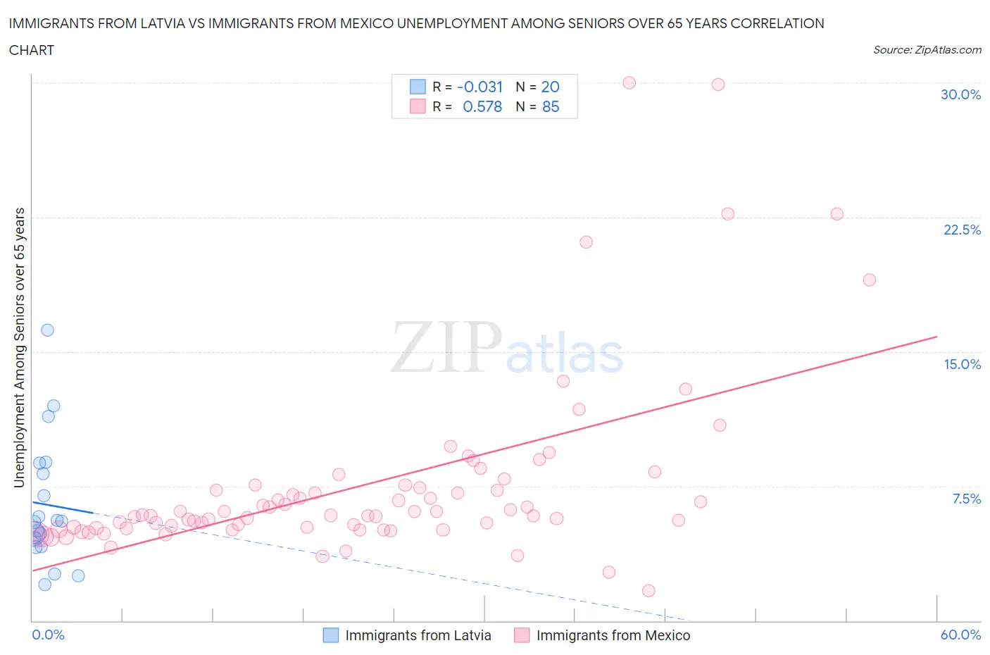 Immigrants from Latvia vs Immigrants from Mexico Unemployment Among Seniors over 65 years