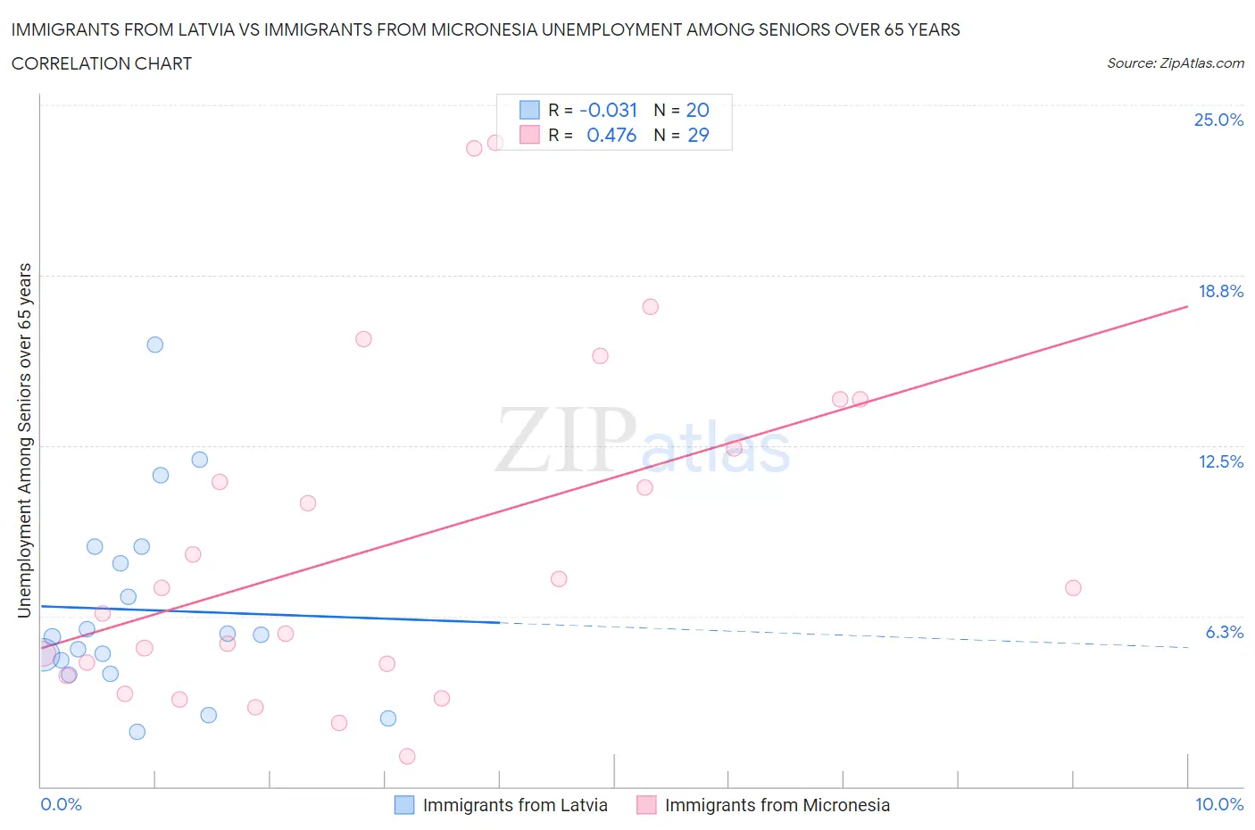 Immigrants from Latvia vs Immigrants from Micronesia Unemployment Among Seniors over 65 years