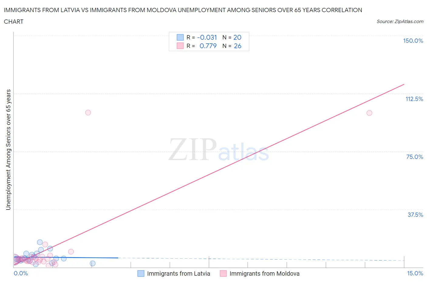 Immigrants from Latvia vs Immigrants from Moldova Unemployment Among Seniors over 65 years