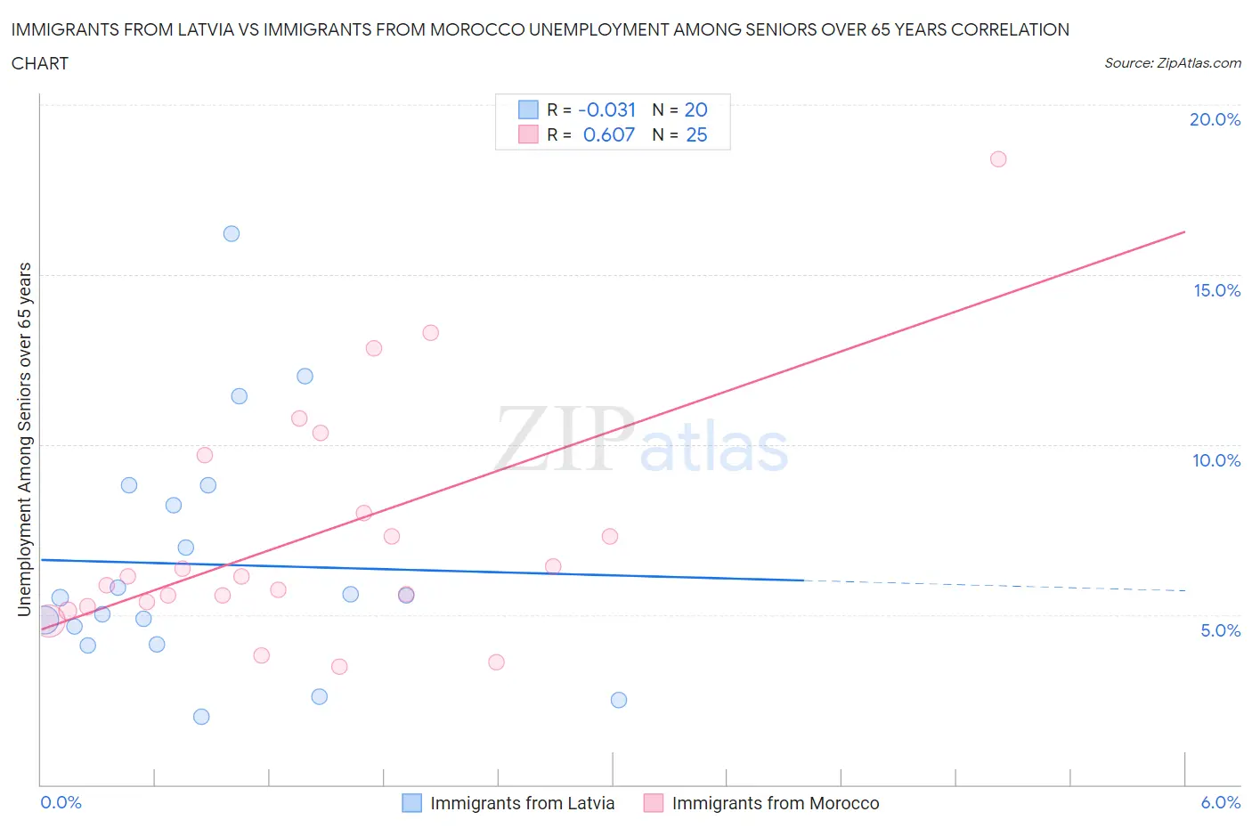 Immigrants from Latvia vs Immigrants from Morocco Unemployment Among Seniors over 65 years