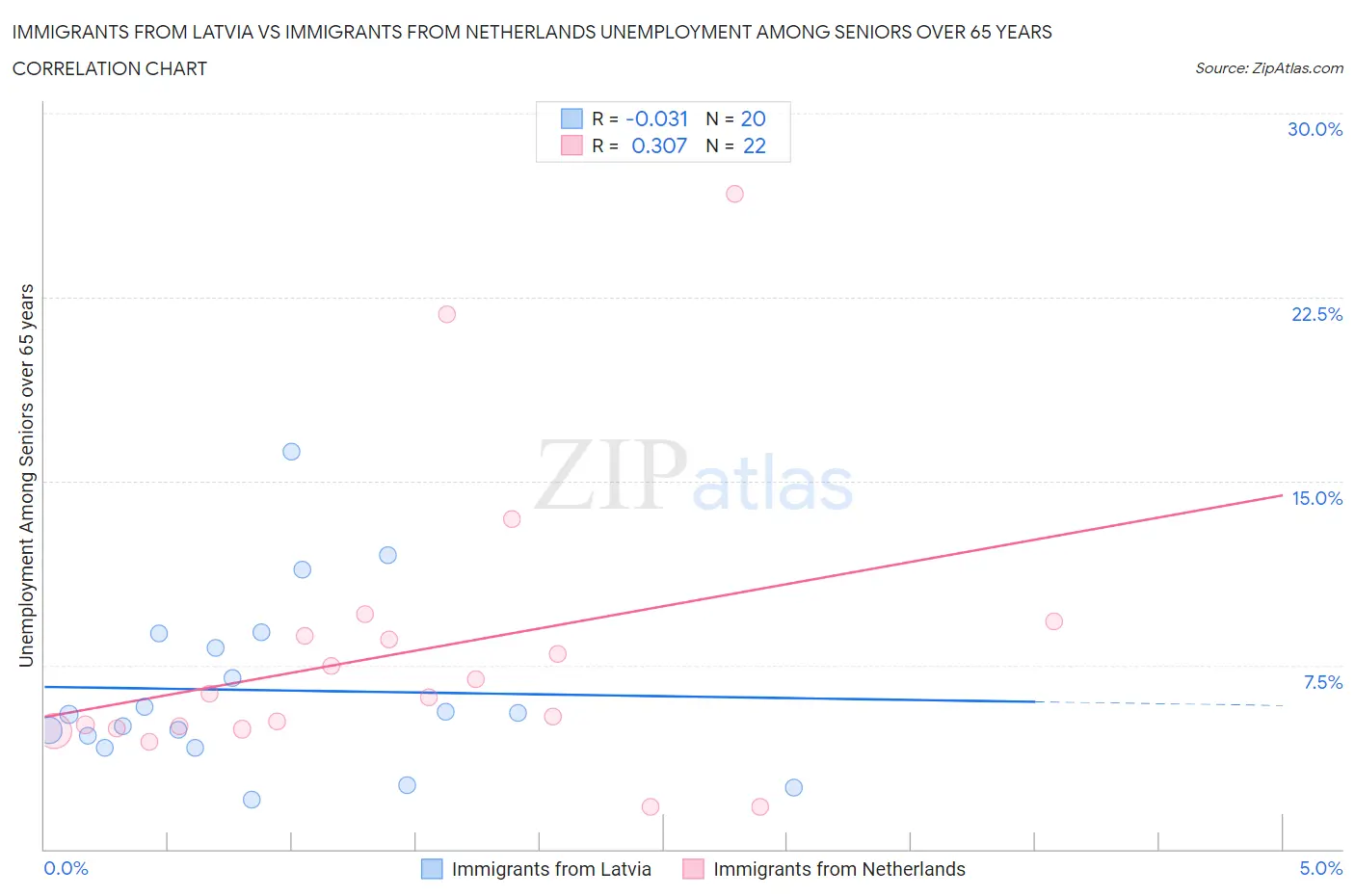 Immigrants from Latvia vs Immigrants from Netherlands Unemployment Among Seniors over 65 years
