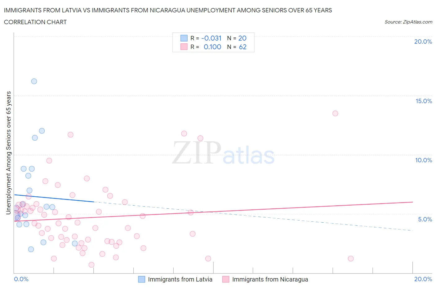 Immigrants from Latvia vs Immigrants from Nicaragua Unemployment Among Seniors over 65 years