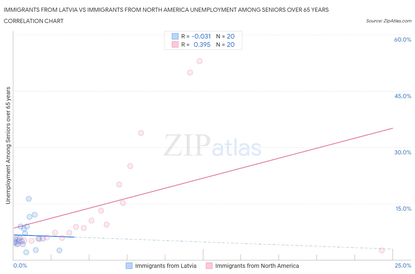 Immigrants from Latvia vs Immigrants from North America Unemployment Among Seniors over 65 years