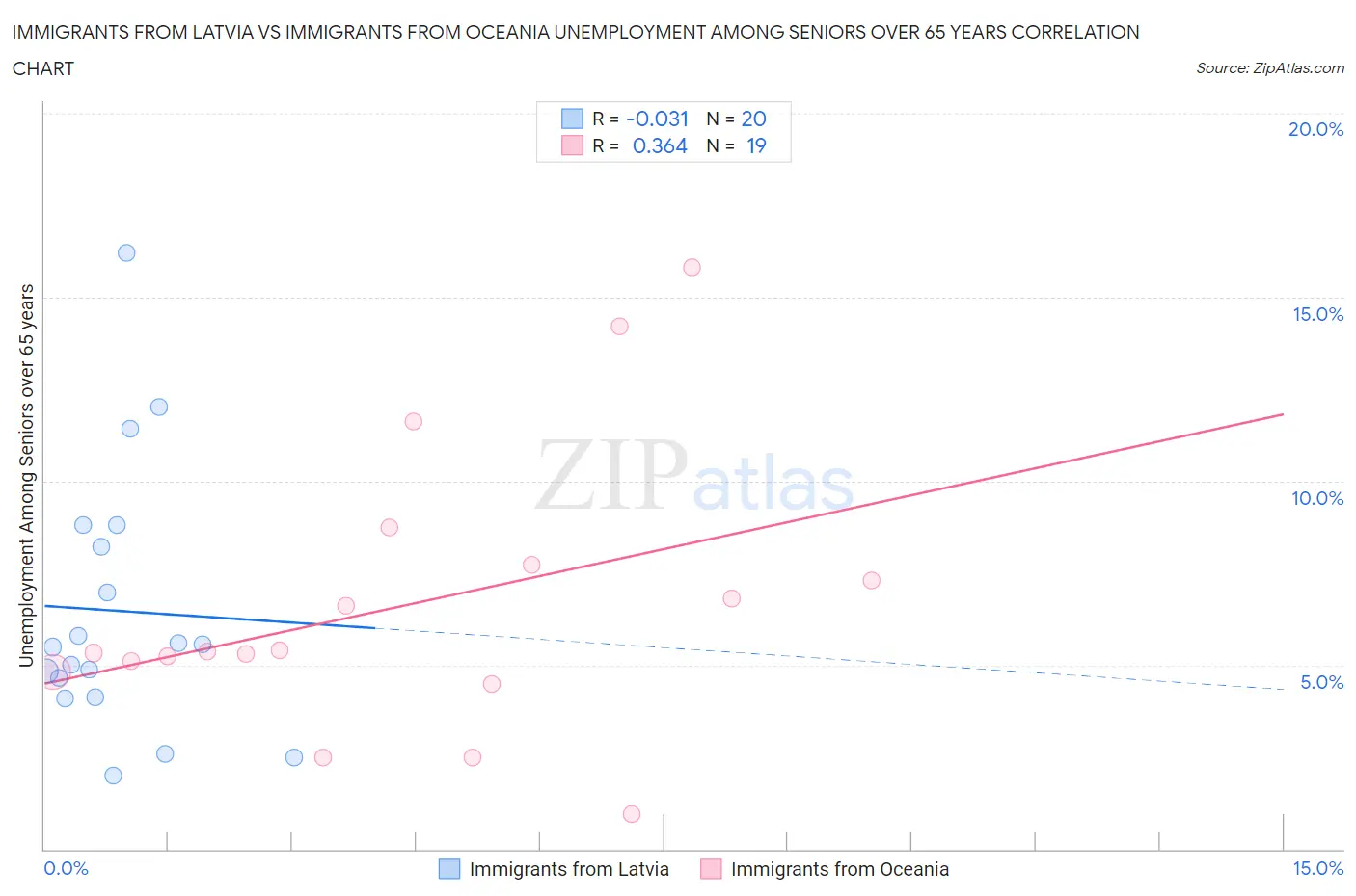 Immigrants from Latvia vs Immigrants from Oceania Unemployment Among Seniors over 65 years