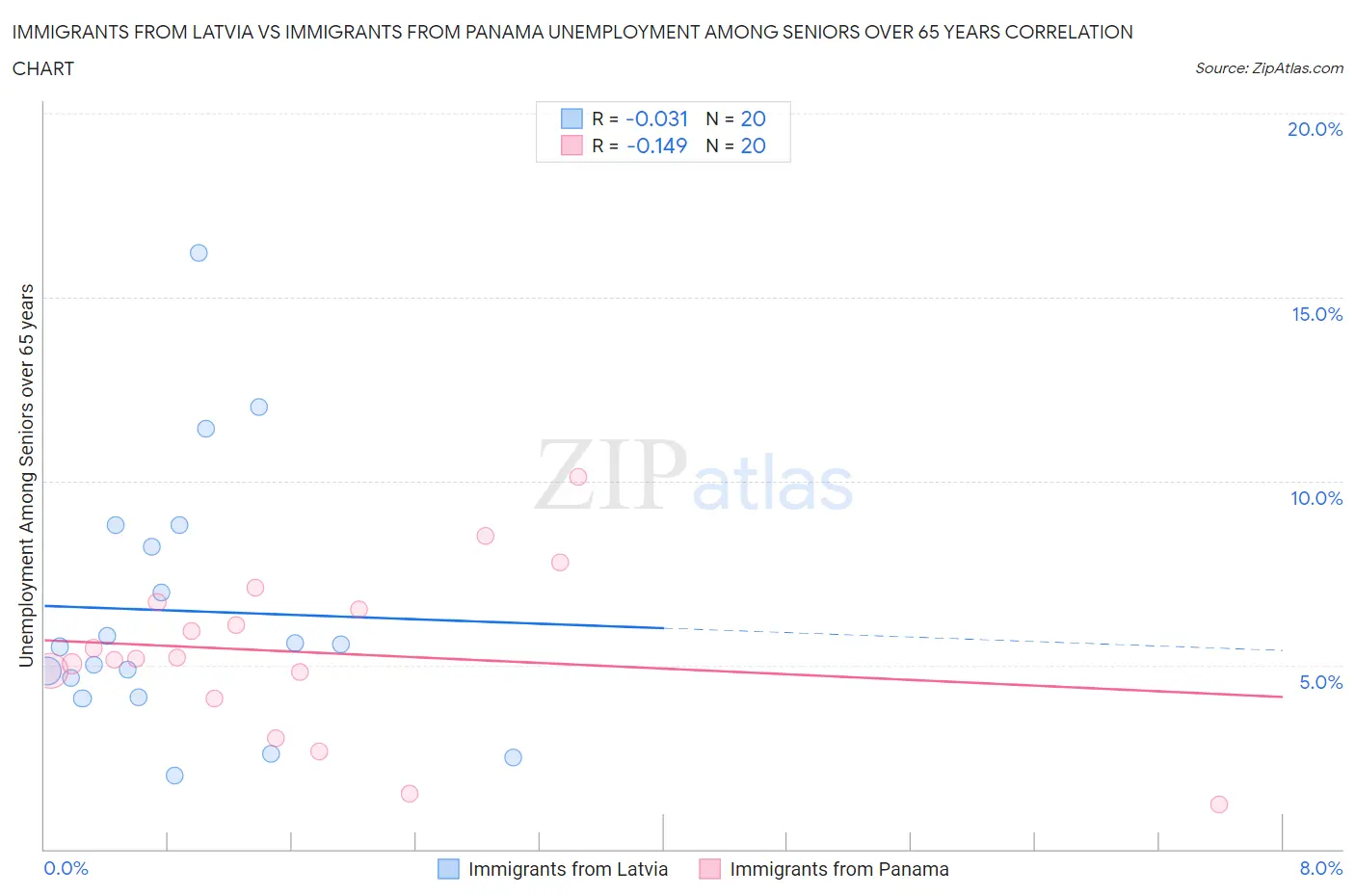 Immigrants from Latvia vs Immigrants from Panama Unemployment Among Seniors over 65 years