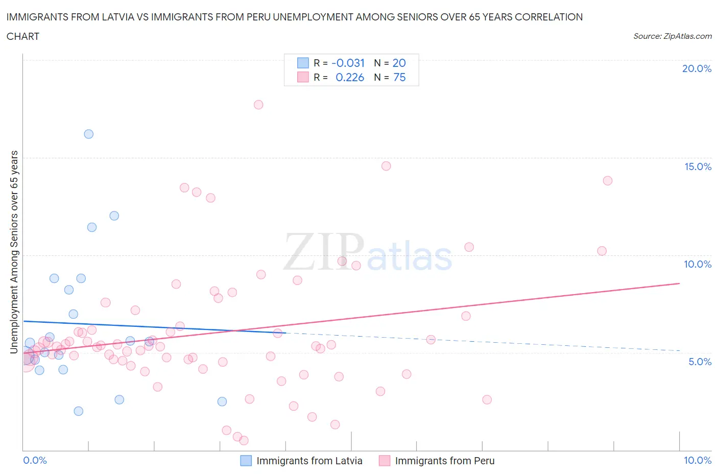 Immigrants from Latvia vs Immigrants from Peru Unemployment Among Seniors over 65 years