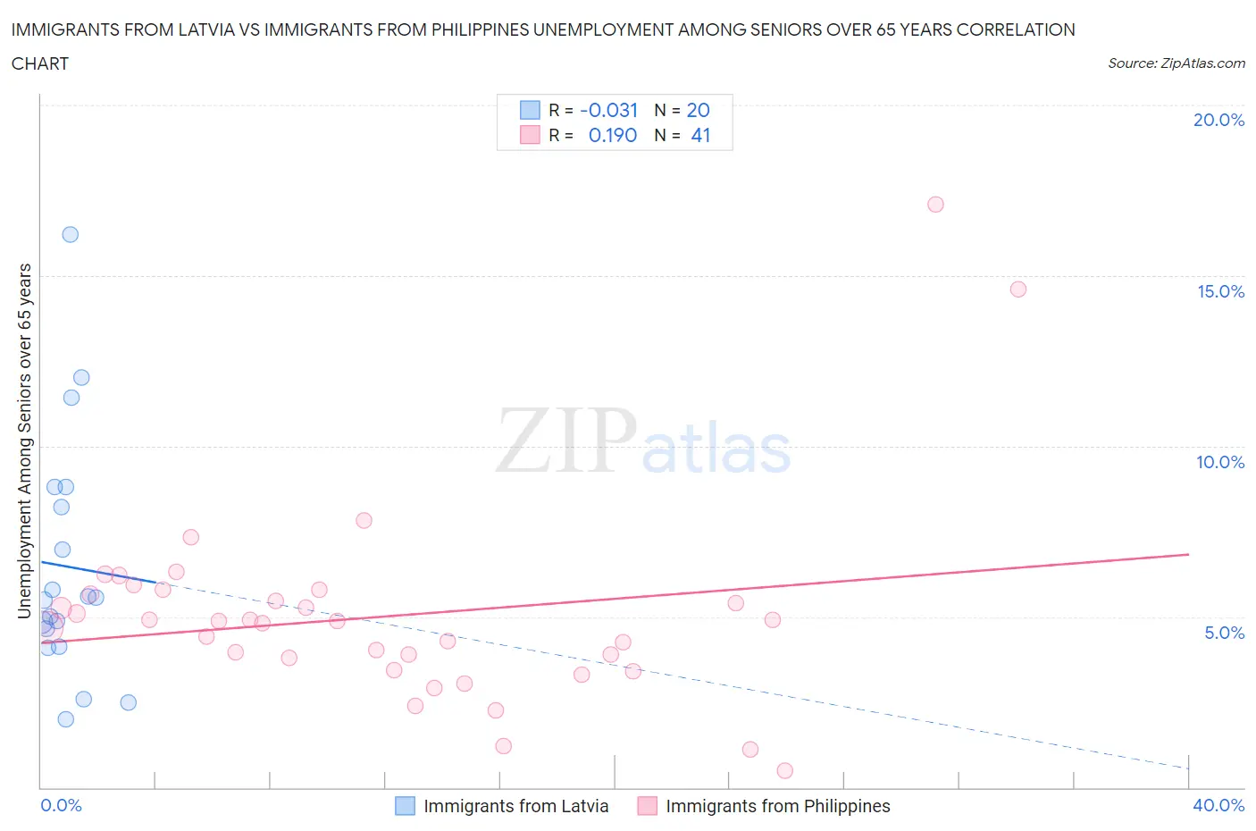 Immigrants from Latvia vs Immigrants from Philippines Unemployment Among Seniors over 65 years