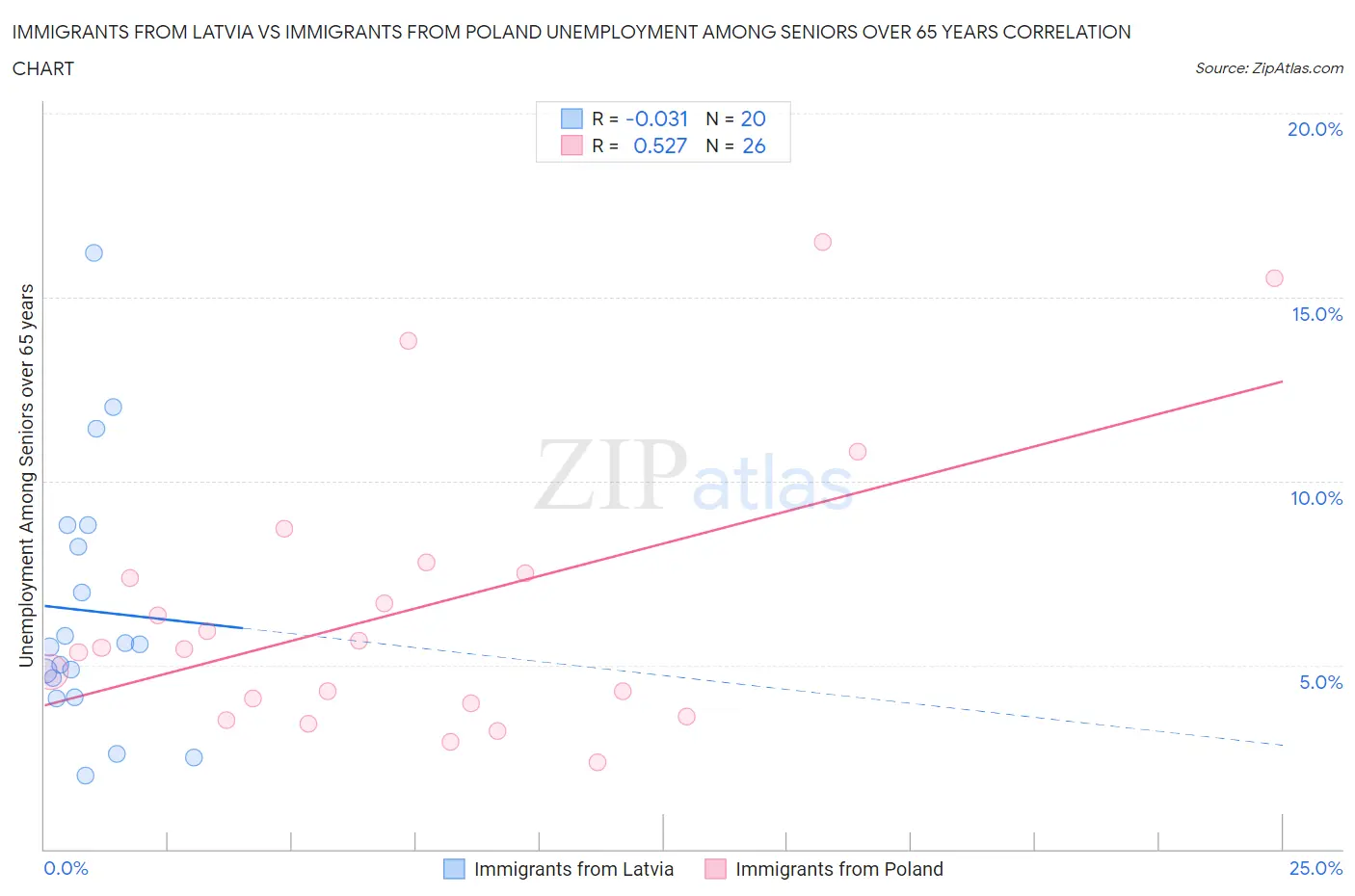 Immigrants from Latvia vs Immigrants from Poland Unemployment Among Seniors over 65 years