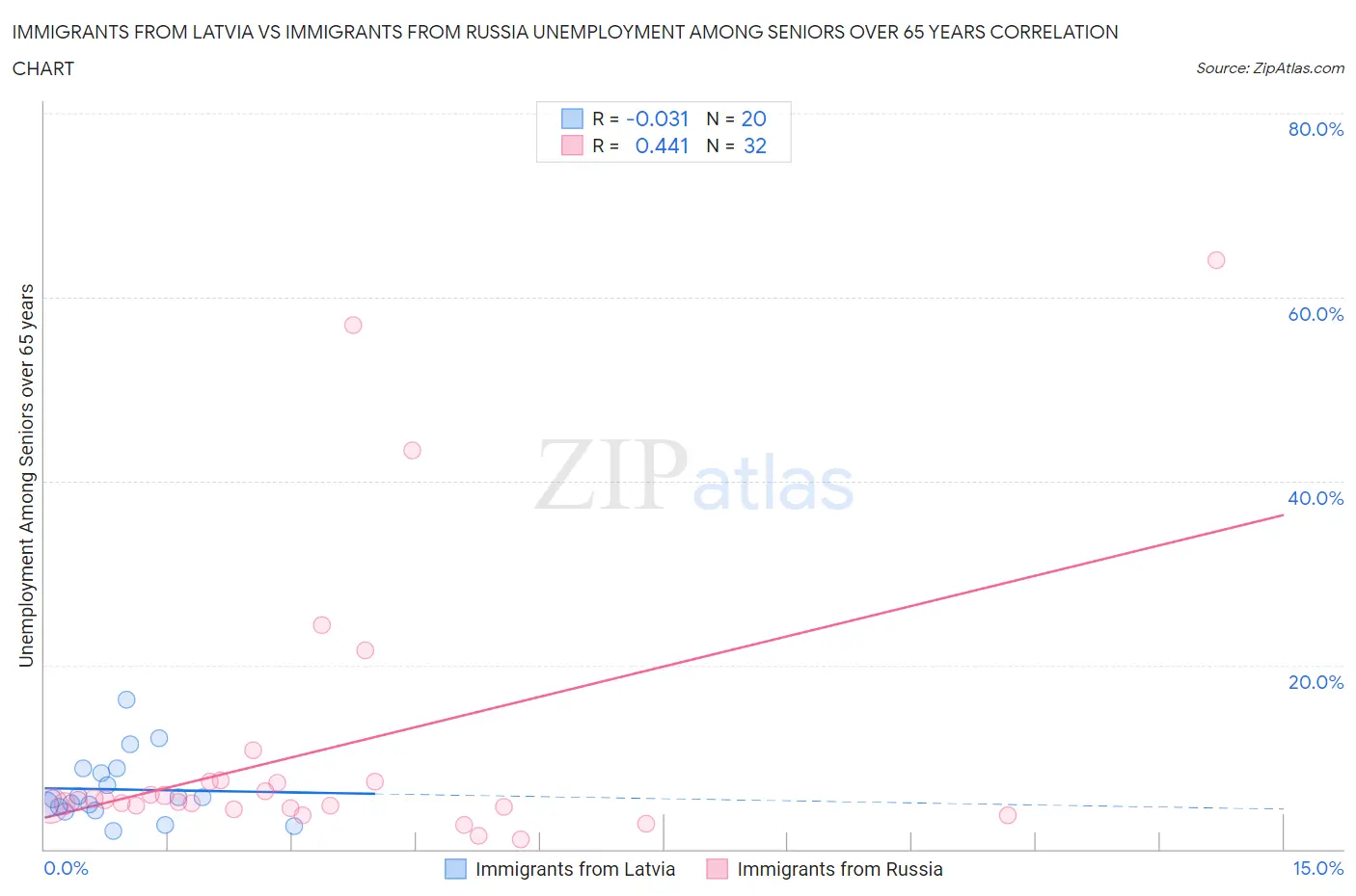 Immigrants from Latvia vs Immigrants from Russia Unemployment Among Seniors over 65 years