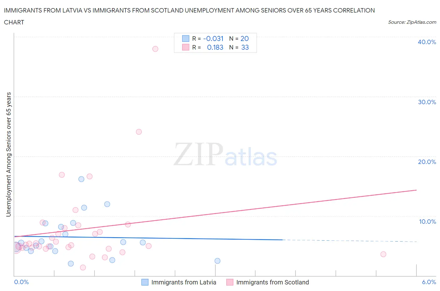 Immigrants from Latvia vs Immigrants from Scotland Unemployment Among Seniors over 65 years