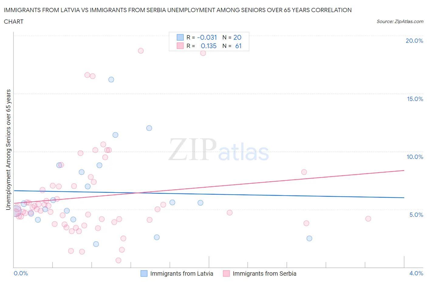 Immigrants from Latvia vs Immigrants from Serbia Unemployment Among Seniors over 65 years