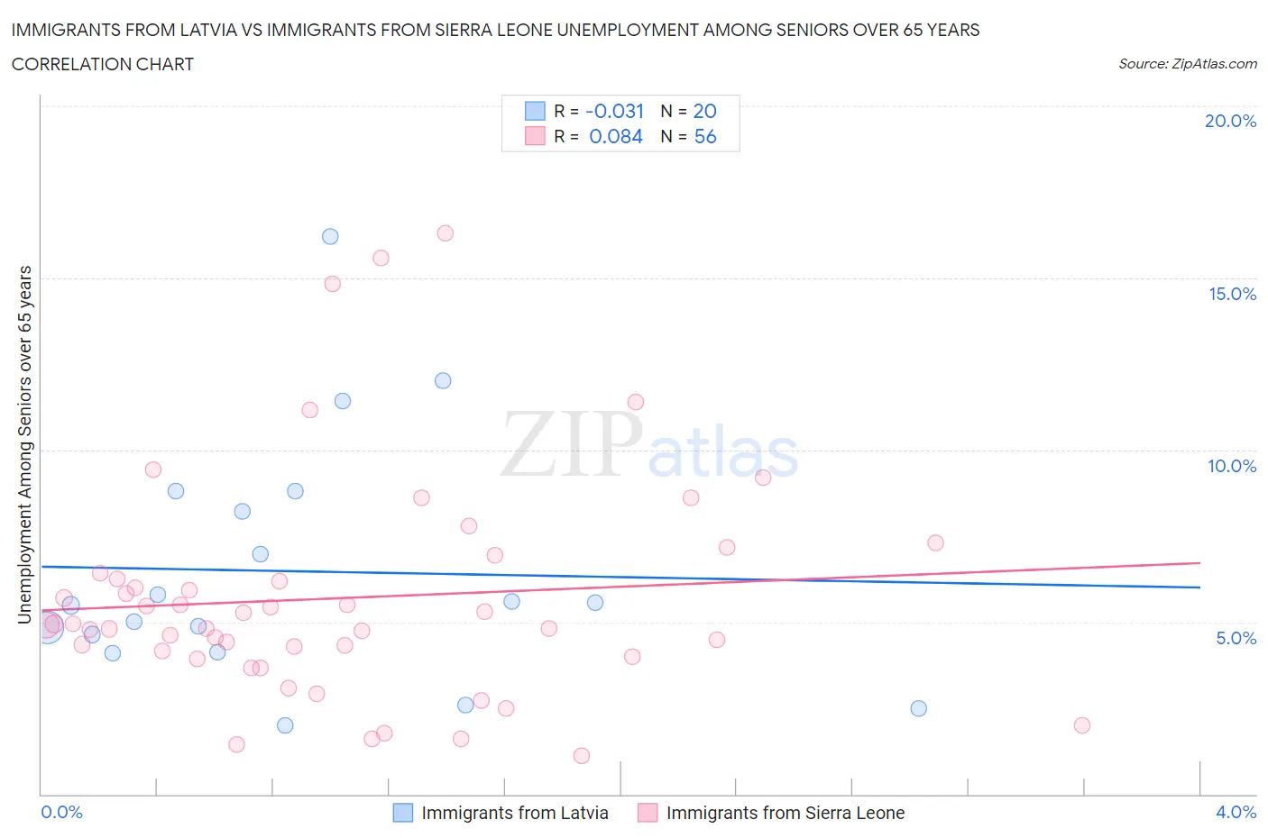 Immigrants from Latvia vs Immigrants from Sierra Leone Unemployment Among Seniors over 65 years