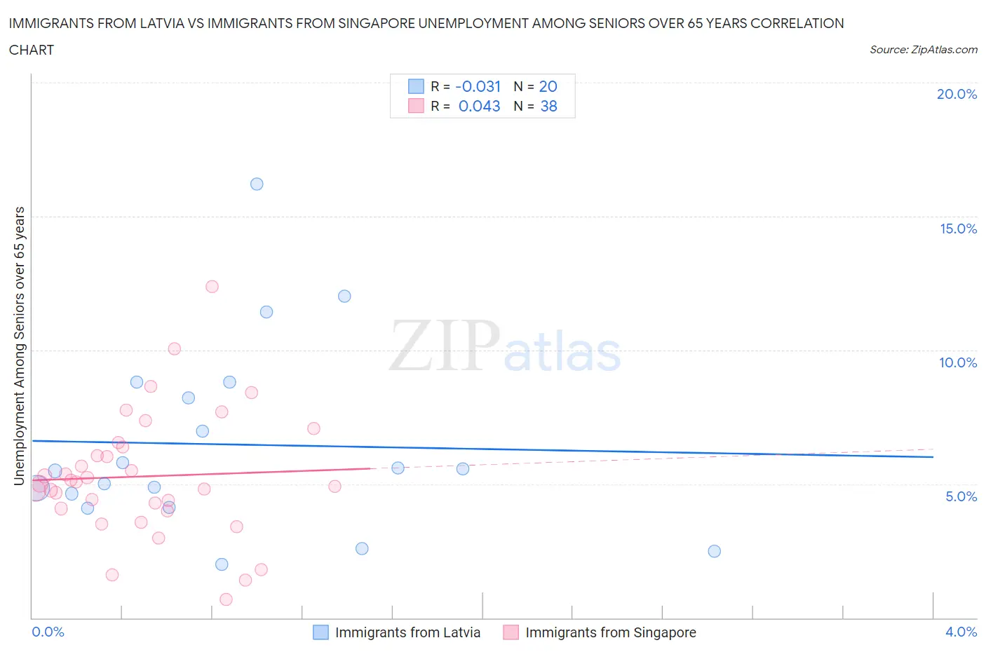 Immigrants from Latvia vs Immigrants from Singapore Unemployment Among Seniors over 65 years