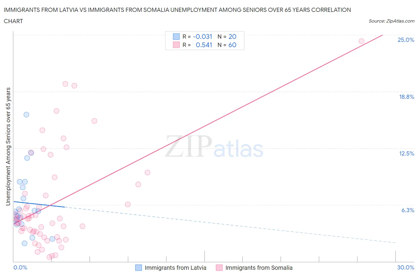 Immigrants from Latvia vs Immigrants from Somalia Unemployment Among Seniors over 65 years