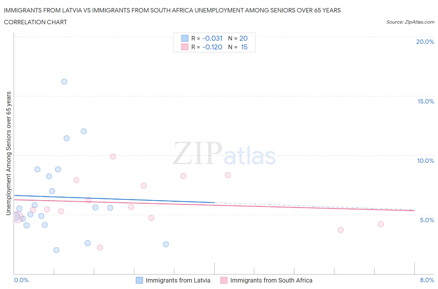 Immigrants from Latvia vs Immigrants from South Africa Unemployment Among Seniors over 65 years
