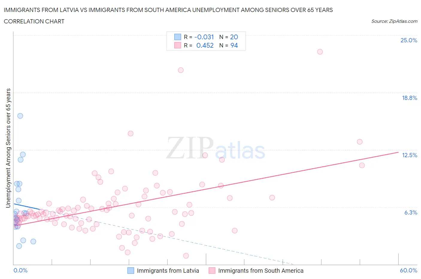 Immigrants from Latvia vs Immigrants from South America Unemployment Among Seniors over 65 years