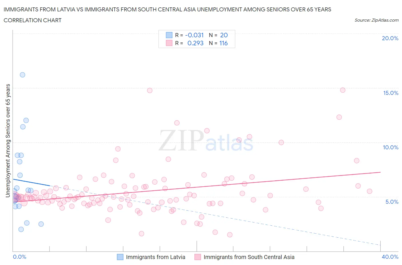 Immigrants from Latvia vs Immigrants from South Central Asia Unemployment Among Seniors over 65 years