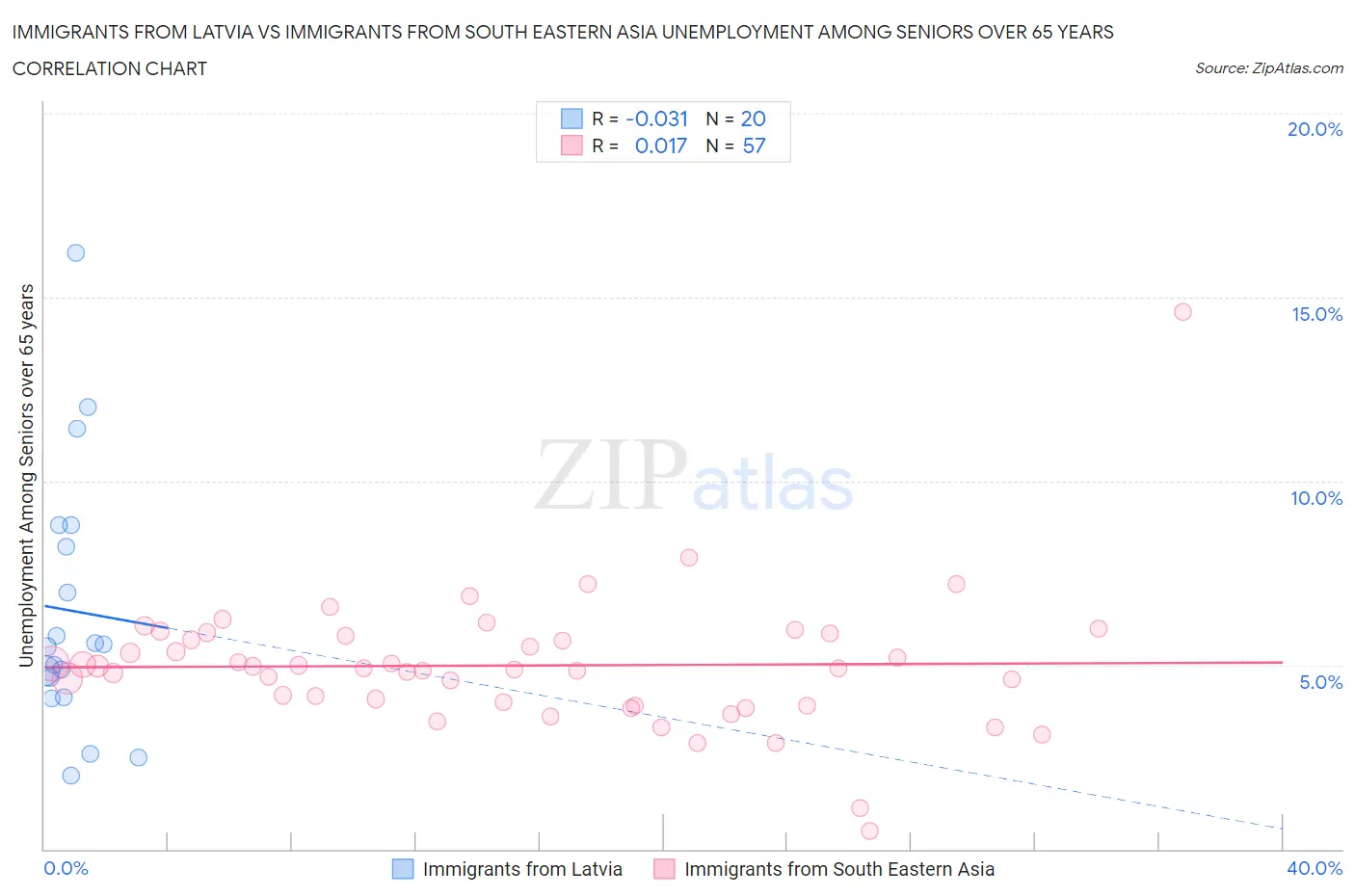 Immigrants from Latvia vs Immigrants from South Eastern Asia Unemployment Among Seniors over 65 years