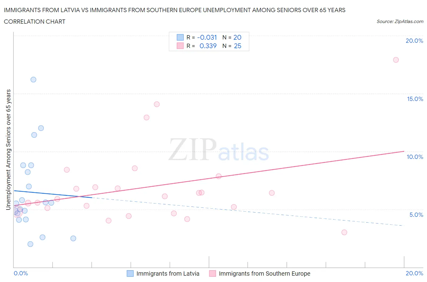 Immigrants from Latvia vs Immigrants from Southern Europe Unemployment Among Seniors over 65 years
