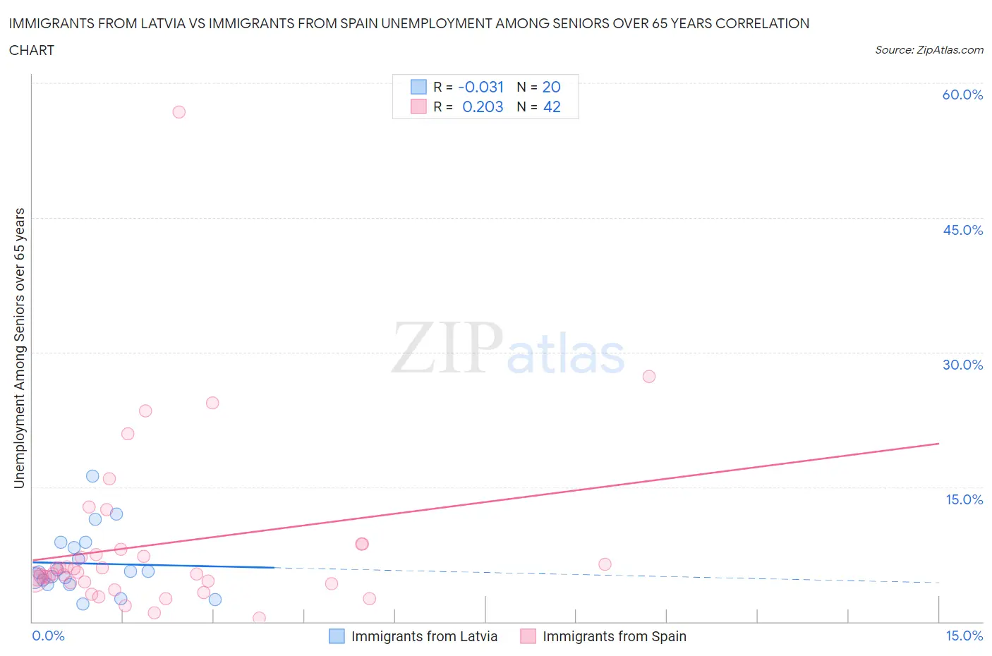 Immigrants from Latvia vs Immigrants from Spain Unemployment Among Seniors over 65 years