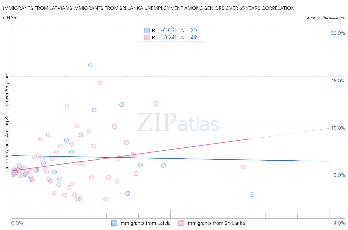 Immigrants from Latvia vs Immigrants from Sri Lanka Unemployment Among Seniors over 65 years
