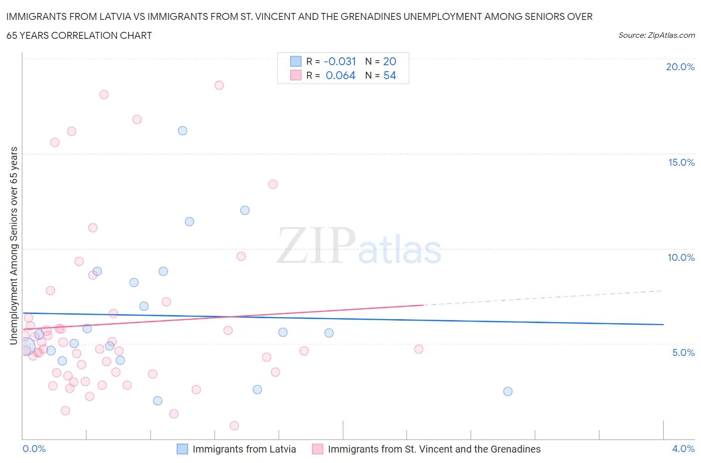Immigrants from Latvia vs Immigrants from St. Vincent and the Grenadines Unemployment Among Seniors over 65 years