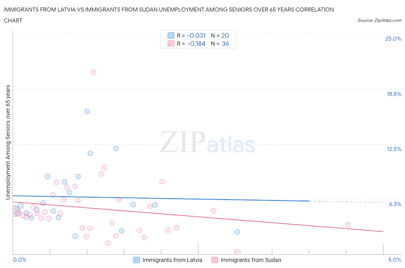Immigrants from Latvia vs Immigrants from Sudan Unemployment Among Seniors over 65 years