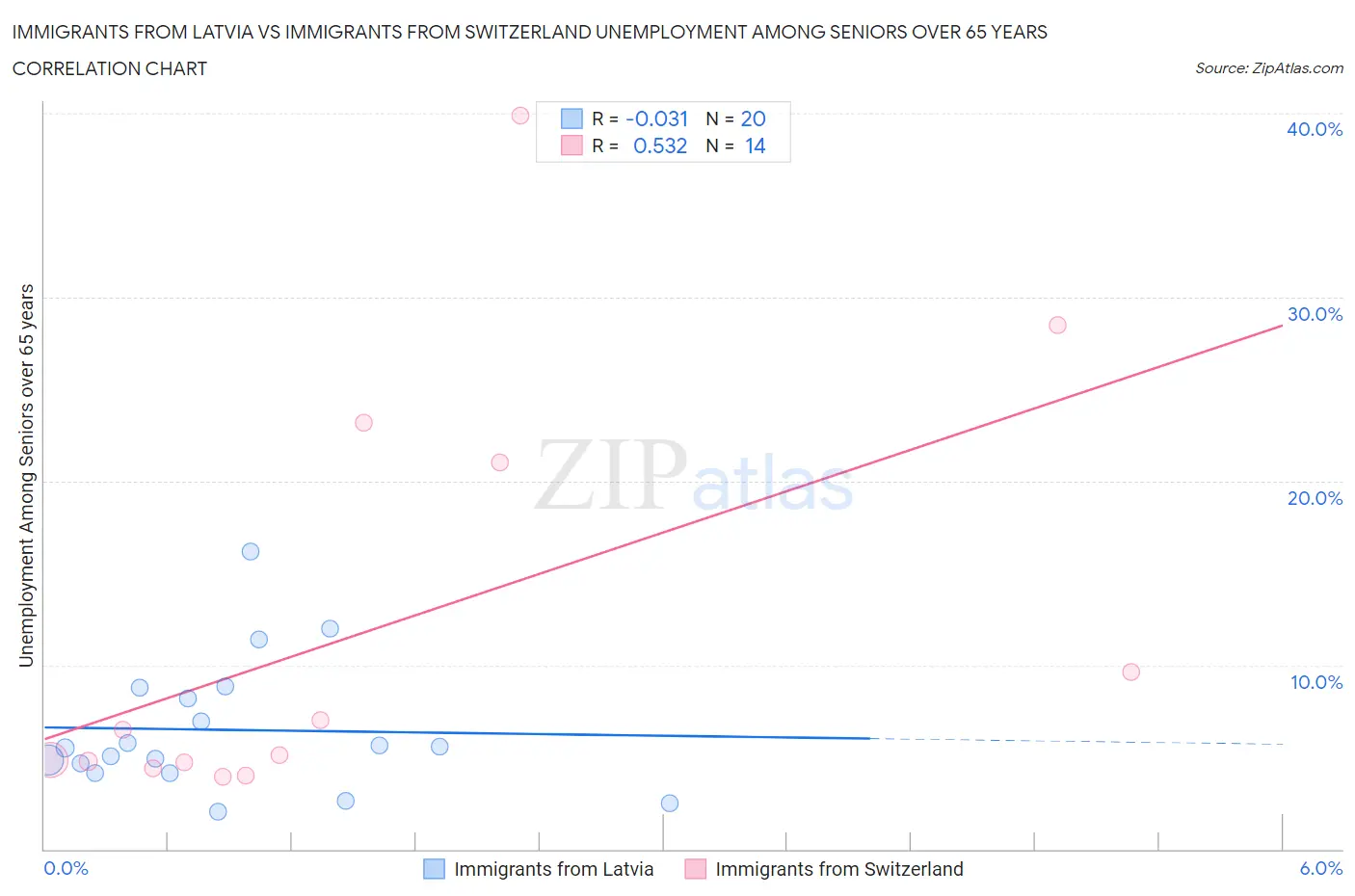 Immigrants from Latvia vs Immigrants from Switzerland Unemployment Among Seniors over 65 years