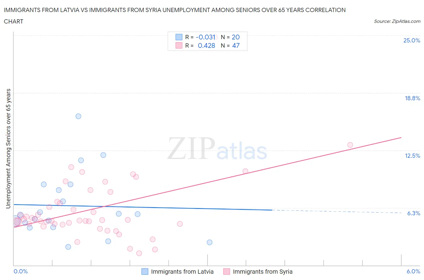 Immigrants from Latvia vs Immigrants from Syria Unemployment Among Seniors over 65 years